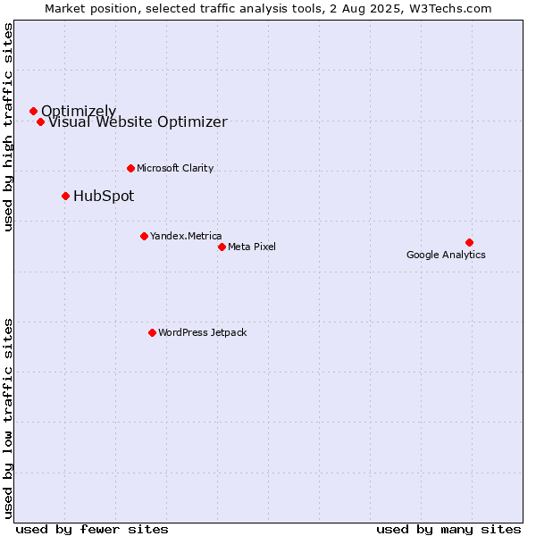 Market position of HubSpot vs. Visual Website Optimizer vs. Optimizely