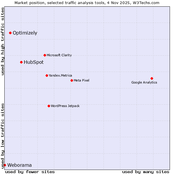 Market position of HubSpot vs. Optimizely vs. Weborama