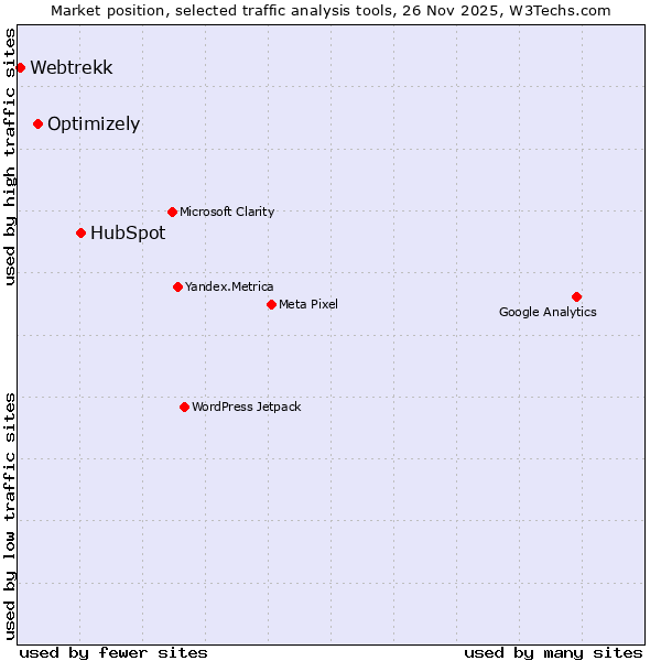 Market position of HubSpot vs. Optimizely vs. Webtrekk