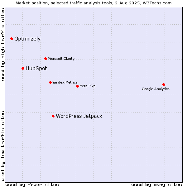 Market position of WordPress Jetpack vs. HubSpot vs. Optimizely