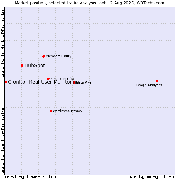 Market position of HubSpot vs. Cronitor Real User Monitoring
