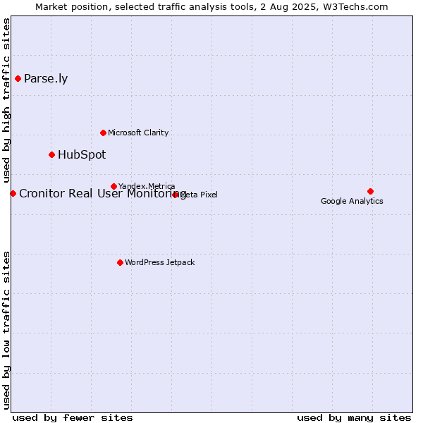 Market position of HubSpot vs. Parse.ly vs. Cronitor Real User Monitoring