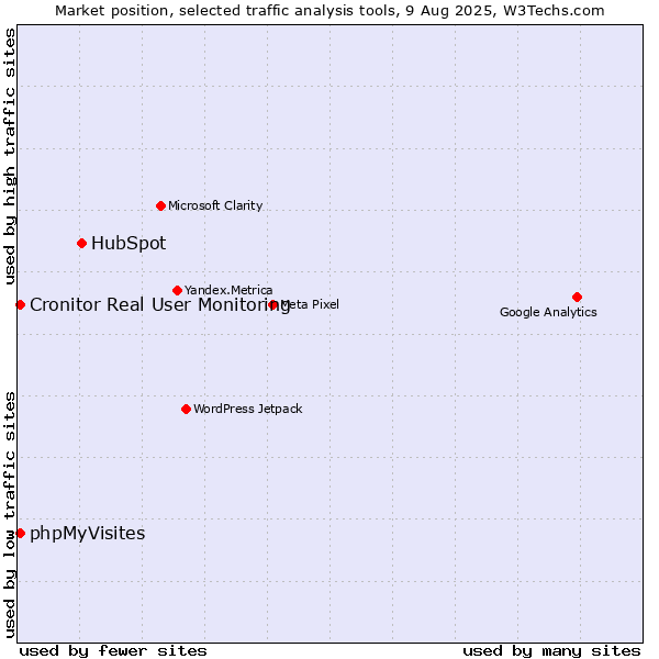 Market position of HubSpot vs. Cronitor Real User Monitoring vs. phpMyVisites