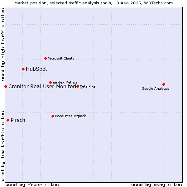 Market position of HubSpot vs. Pirsch vs. Cronitor Real User Monitoring