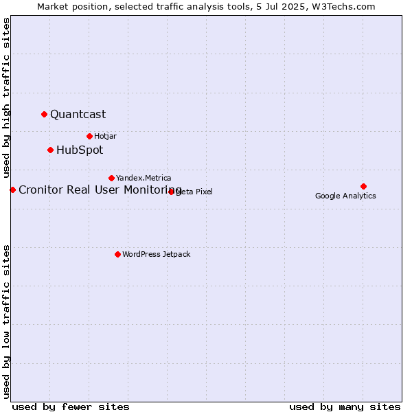 Market position of HubSpot vs. Quantcast vs. Cronitor Real User Monitoring