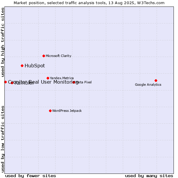 Market position of HubSpot vs. Rambler vs. Cronitor Real User Monitoring