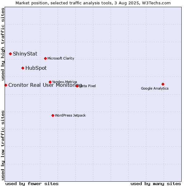 Market position of HubSpot vs. ShinyStat vs. Cronitor Real User Monitoring