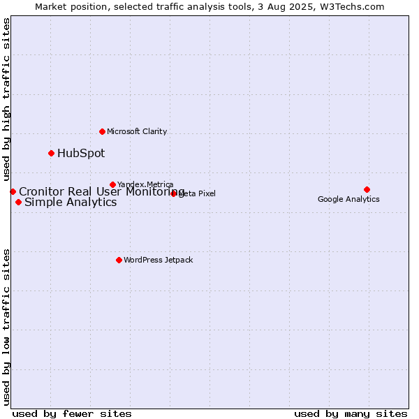 Market position of HubSpot vs. Simple Analytics vs. Cronitor Real User Monitoring