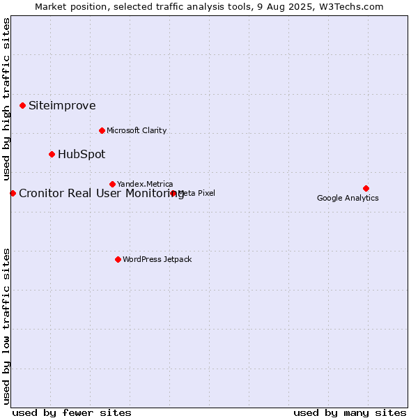 Market position of HubSpot vs. Siteimprove vs. Cronitor Real User Monitoring