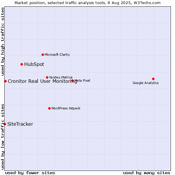 Market position of HubSpot vs. Cronitor Real User Monitoring vs. SiteTracker 