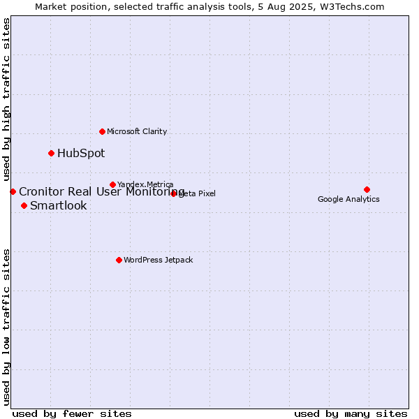 Market position of HubSpot vs. Smartlook vs. Cronitor Real User Monitoring