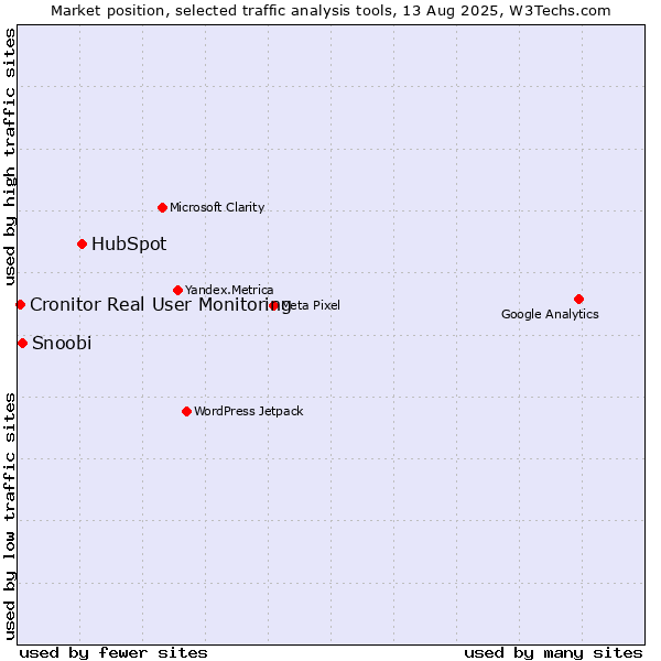 Market position of HubSpot vs. Snoobi vs. Cronitor Real User Monitoring