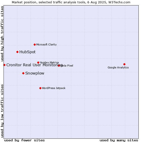 Market position of Snowplow vs. HubSpot vs. Cronitor Real User Monitoring