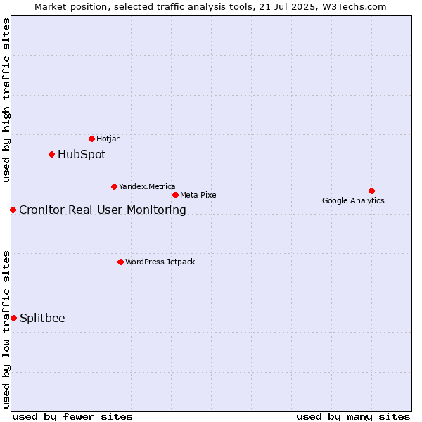 Market position of HubSpot vs. Splitbee vs. Cronitor Real User Monitoring
