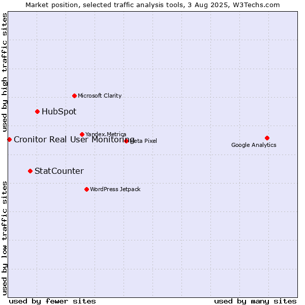 Market position of HubSpot vs. StatCounter vs. Cronitor Real User Monitoring