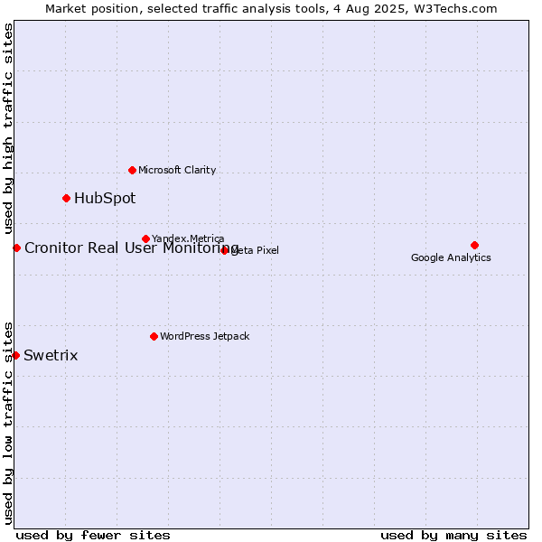 Market position of HubSpot vs. Cronitor Real User Monitoring vs. Swetrix