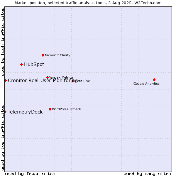 Market position of HubSpot vs. Cronitor Real User Monitoring vs. TelemetryDeck