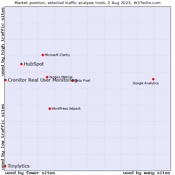 Market position of HubSpot vs. Cronitor Real User Monitoring vs. Tinylytics