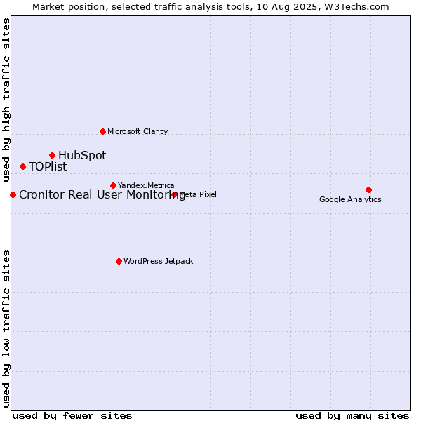 Market position of HubSpot vs. TOPlist vs. Cronitor Real User Monitoring
