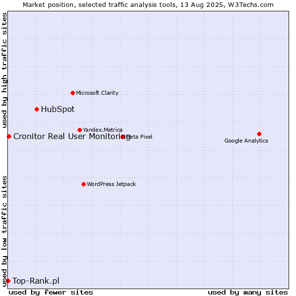 Market position of HubSpot vs. Cronitor Real User Monitoring vs. Top-Rank.pl