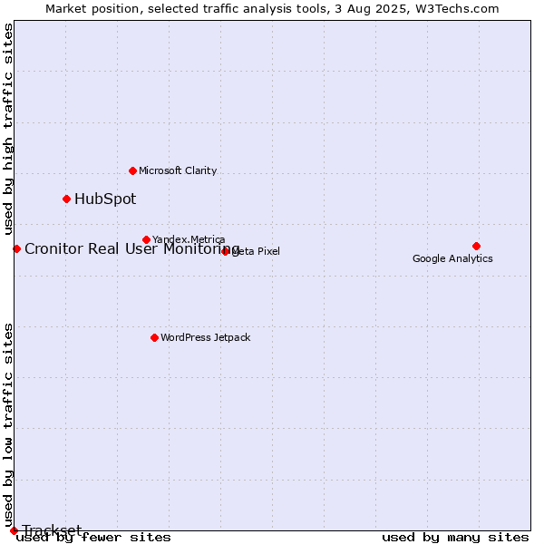 Market position of HubSpot vs. Cronitor Real User Monitoring vs. Trackset