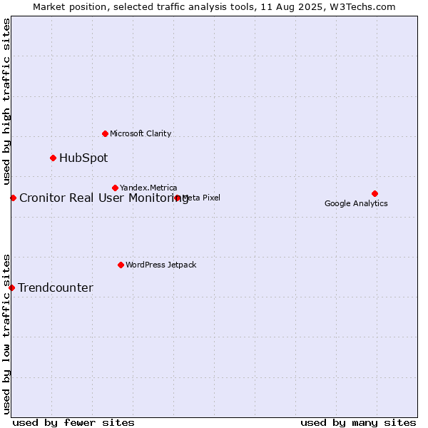 Market position of HubSpot vs. Cronitor Real User Monitoring vs. Trendcounter