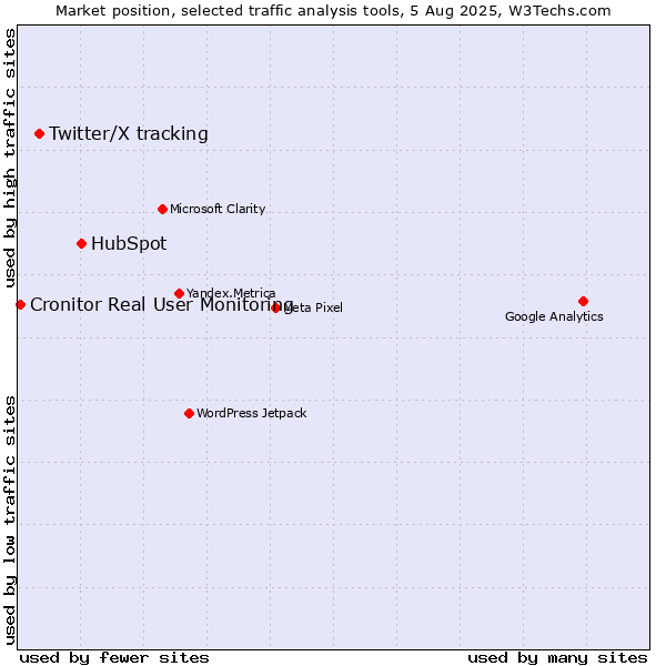 Market position of HubSpot vs. Twitter/X tracking vs. Cronitor Real User Monitoring