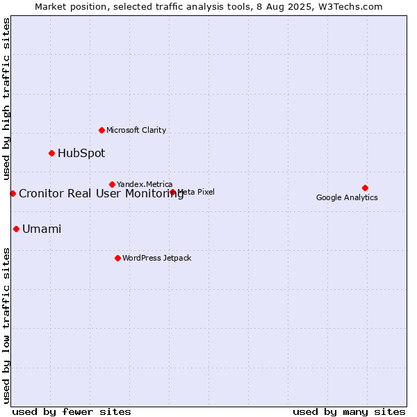 Market position of HubSpot vs. Umami vs. Cronitor Real User Monitoring