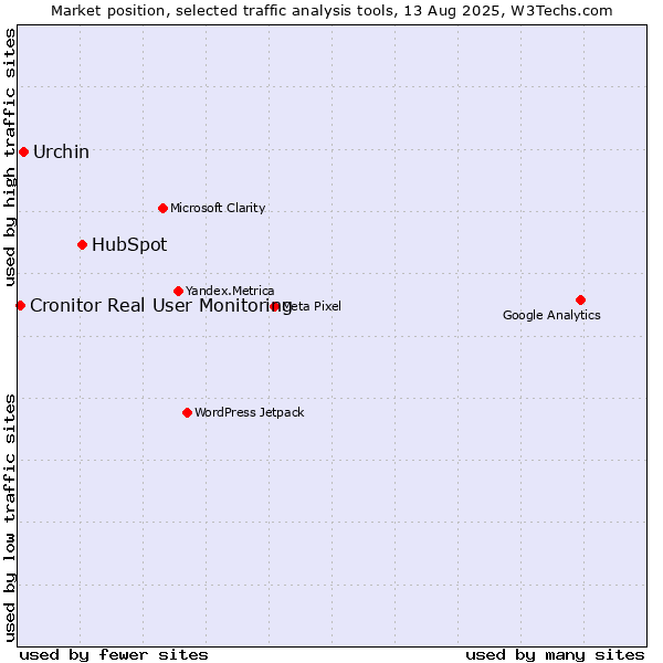 Market position of HubSpot vs. Urchin vs. Cronitor Real User Monitoring