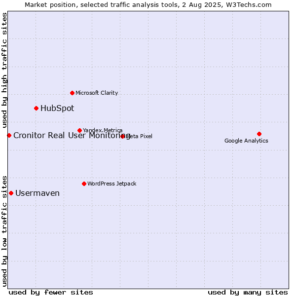 Market position of HubSpot vs. Usermaven vs. Cronitor Real User Monitoring