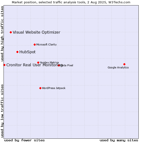 Market position of HubSpot vs. Visual Website Optimizer vs. Cronitor Real User Monitoring