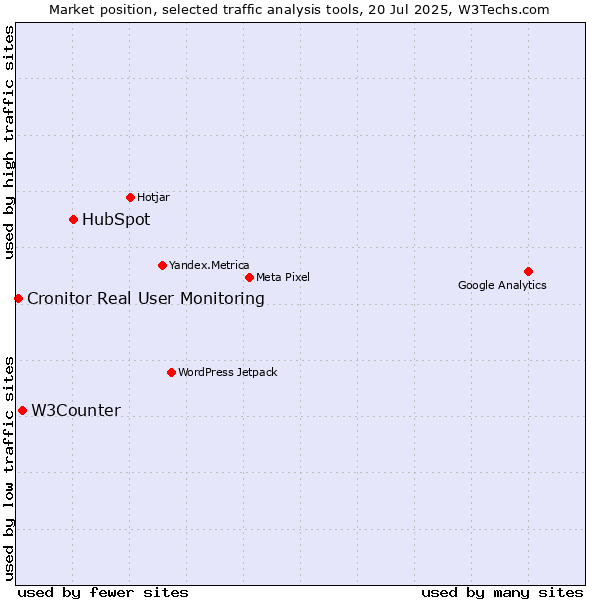 Market position of HubSpot vs. W3Counter vs. Cronitor Real User Monitoring