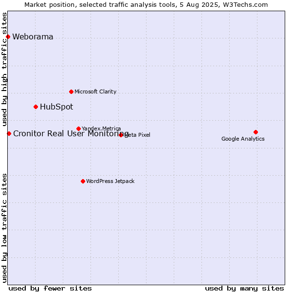 Market position of HubSpot vs. Cronitor Real User Monitoring vs. Weborama