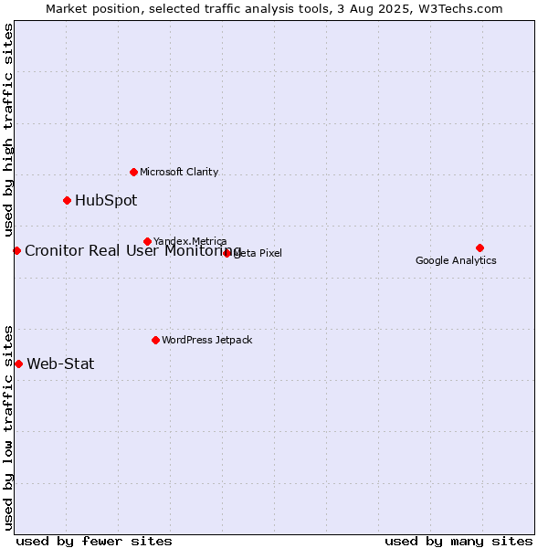 Market position of HubSpot vs. Web-Stat vs. Cronitor Real User Monitoring