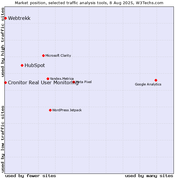 Market position of HubSpot vs. Cronitor Real User Monitoring vs. Webtrekk