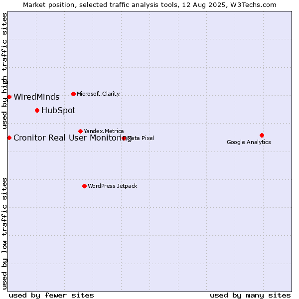 Market position of HubSpot vs. Cronitor Real User Monitoring vs. WiredMinds 