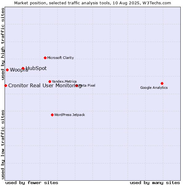 Market position of HubSpot vs. Woopra vs. Cronitor Real User Monitoring