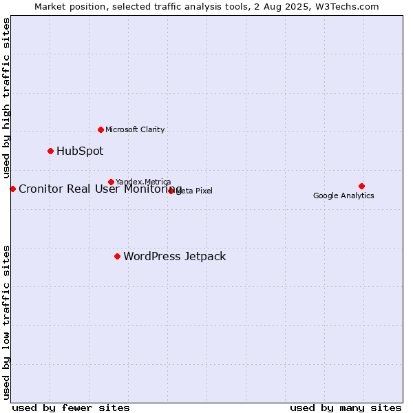 Market position of WordPress Jetpack vs. HubSpot vs. Cronitor Real User Monitoring