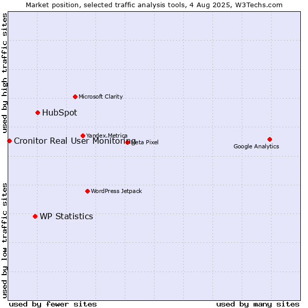 Market position of HubSpot vs. WP Statistics vs. Cronitor Real User Monitoring