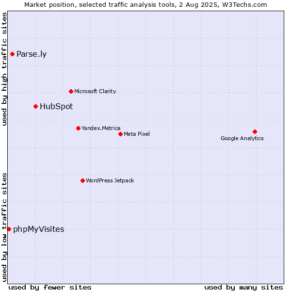 Market position of HubSpot vs. Parse.ly vs. phpMyVisites
