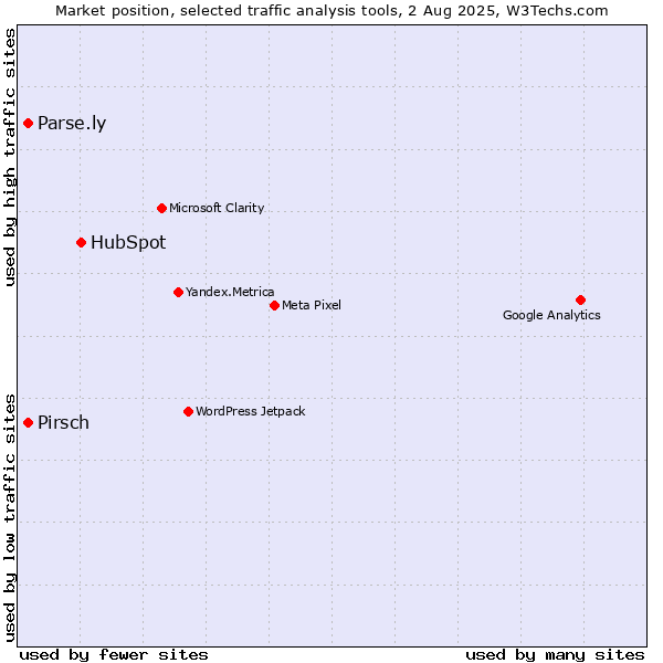 Market position of HubSpot vs. Parse.ly vs. Pirsch