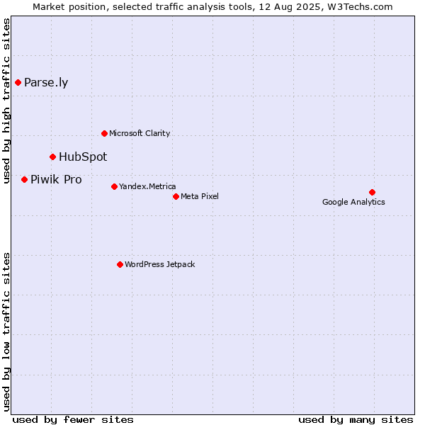 Market position of HubSpot vs. Piwik Pro vs. Parse.ly