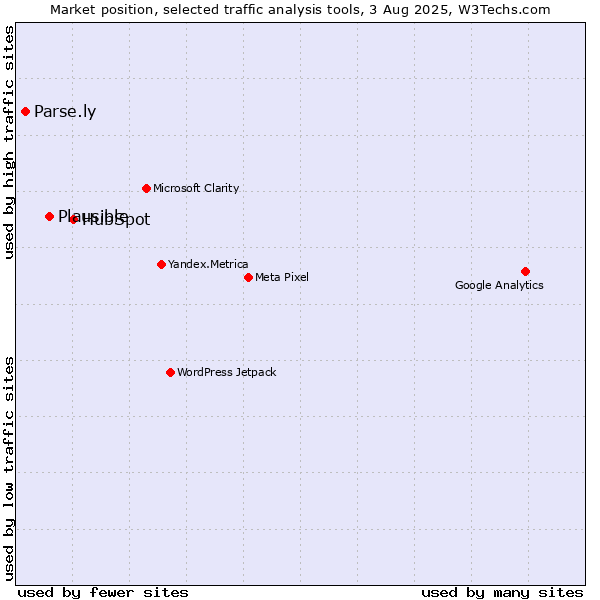 Market position of HubSpot vs. Plausible vs. Parse.ly