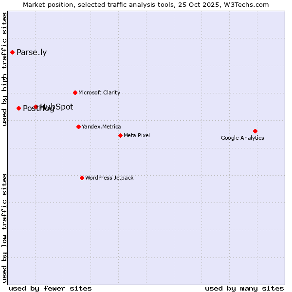 Market position of HubSpot vs. PostHog vs. Parse.ly