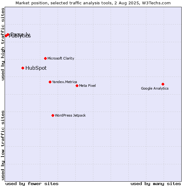 Market position of HubSpot vs. Parse.ly vs. Publytics