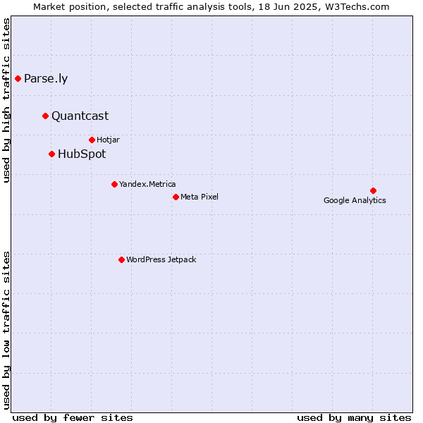 Market position of HubSpot vs. Quantcast vs. Parse.ly