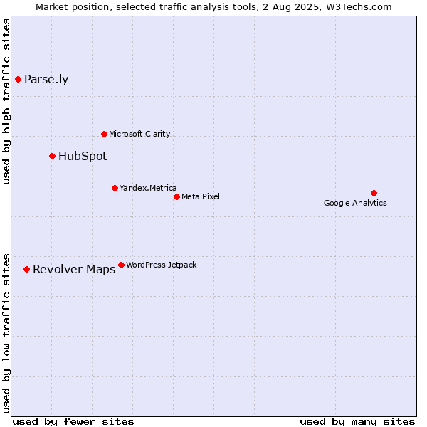 Market position of HubSpot vs. Parse.ly vs. Revolver Maps