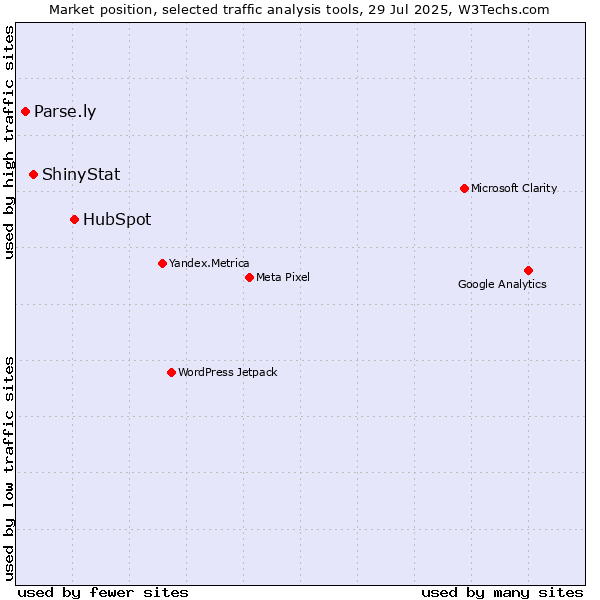 Market position of HubSpot vs. ShinyStat vs. Parse.ly