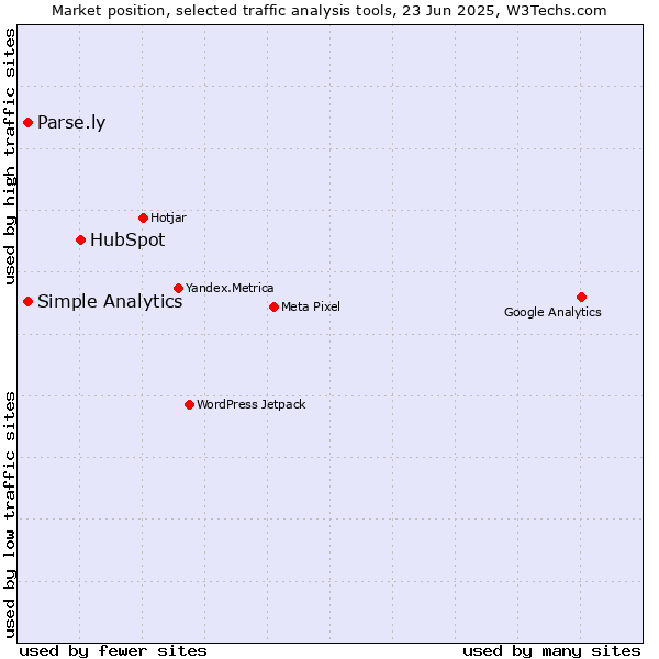 Market position of HubSpot vs. Simple Analytics vs. Parse.ly