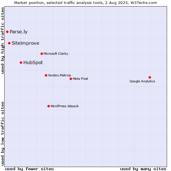 Market position of HubSpot vs. Siteimprove vs. Parse.ly